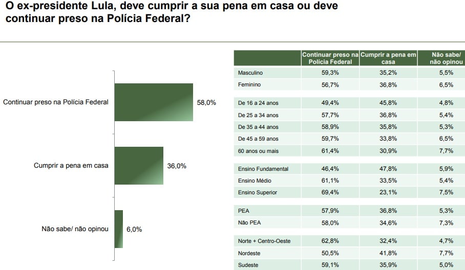 A posição dos brasileiros é clara: Lula deve continuar cumprindo pena em regime fechado.