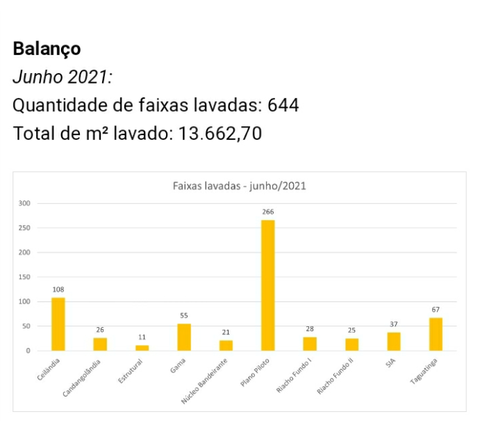 Junho 2021: Quantidade de faixas lavadas: 644 Total de m² lavado: 13.662,70.