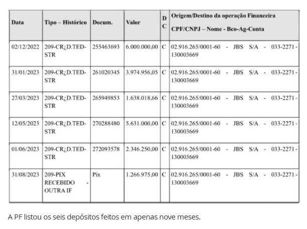 A PF listou os seis depósitos feitos em apenas nove meses.