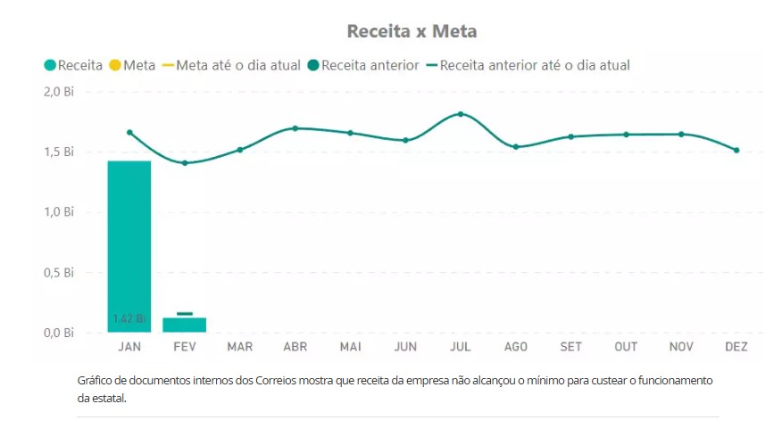 Gráfico de documentos internos dos Correios mostra que receita da empresa não alcançou o mínimo para custear o funcionamento da estatal.