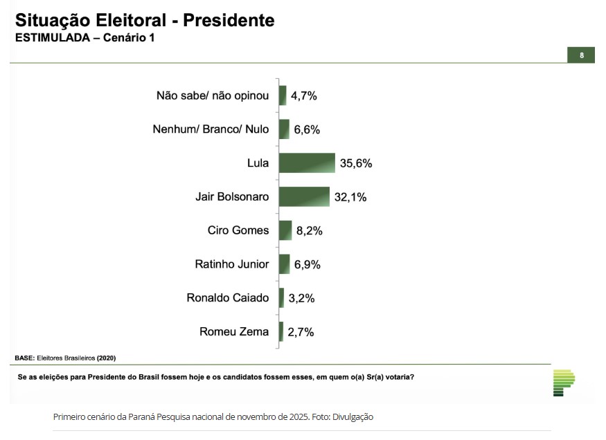 Primeiro cenário da Paraná Pesquisa nacional de novembro de 2025.