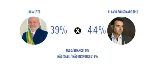 Flávio Bolsonaro (PL/RJ) contra Lula o "Joe Biden Brasileiro" no DF
